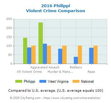 Philippi Violent Crime vs. State and National Comparison