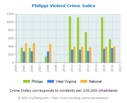 Philippi Violent Crime vs. State and National Per Capita