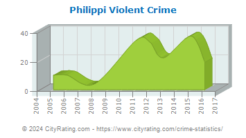 Philippi Violent Crime