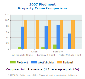 Piedmont Property Crime vs. State and National Comparison