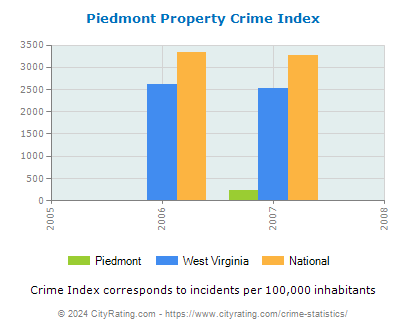 Piedmont Property Crime vs. State and National Per Capita