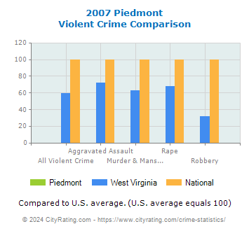 Piedmont Violent Crime vs. State and National Comparison