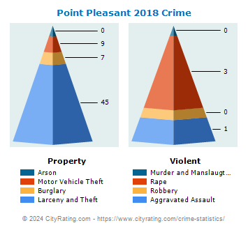 Point Pleasant Crime 2018