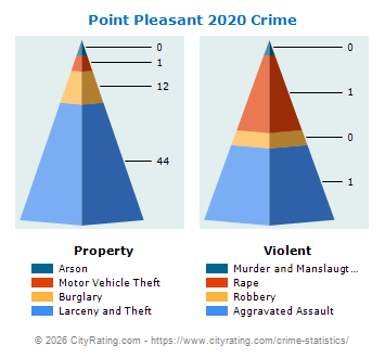 Point Pleasant Crime 2020