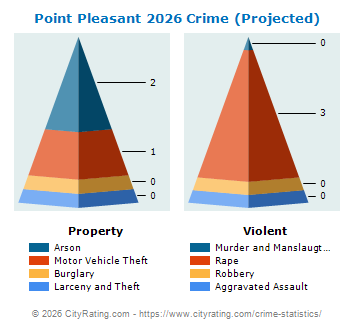 Point Pleasant Crime 2026