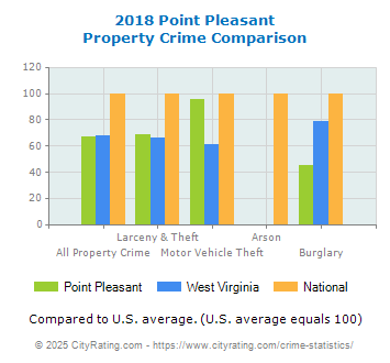 Point Pleasant Property Crime vs. State and National Comparison