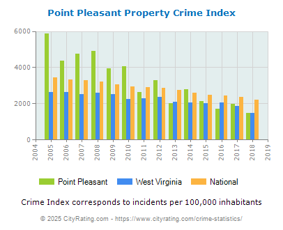 Point Pleasant Property Crime vs. State and National Per Capita