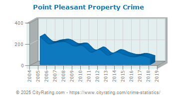 Point Pleasant Property Crime