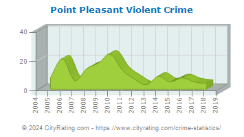 Point Pleasant Violent Crime