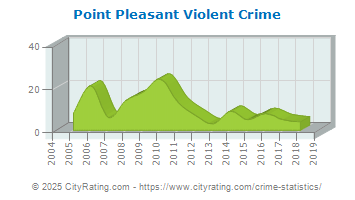 Point Pleasant Violent Crime