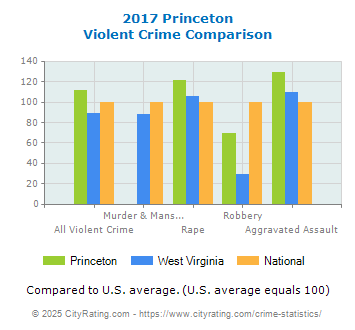 Princeton Violent Crime vs. State and National Comparison