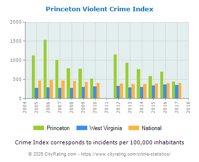 Princeton Violent Crime vs. State and National Per Capita