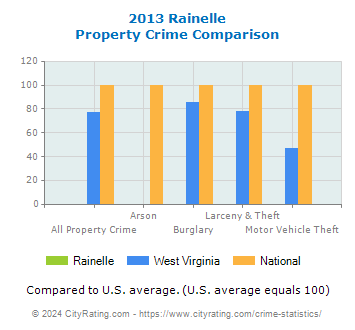 Rainelle Property Crime vs. State and National Comparison