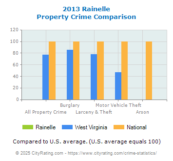 Rainelle Property Crime vs. State and National Comparison