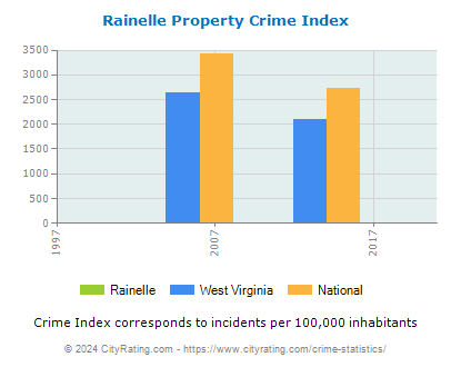 Rainelle Property Crime vs. State and National Per Capita