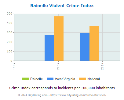 Rainelle Violent Crime vs. State and National Per Capita