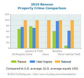 Ranson Property Crime vs. State and National Comparison