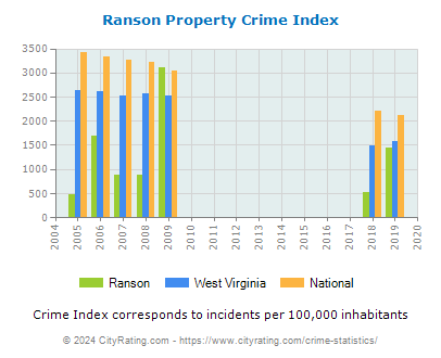Ranson Property Crime vs. State and National Per Capita