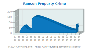 Ranson Property Crime