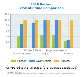 Ranson Violent Crime vs. State and National Comparison