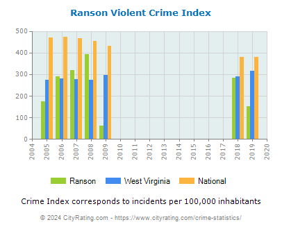 Ranson Violent Crime vs. State and National Per Capita
