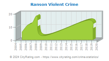 Ranson Violent Crime