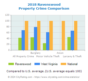 Ravenswood Property Crime vs. State and National Comparison