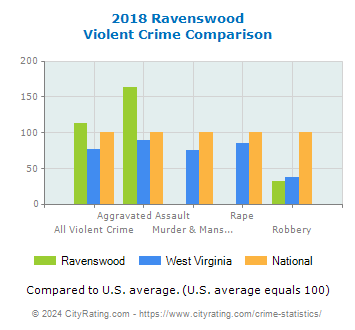 Ravenswood Violent Crime vs. State and National Comparison