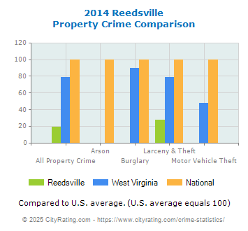 Reedsville Property Crime vs. State and National Comparison