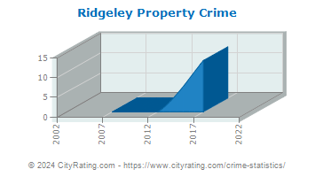Ridgeley Property Crime