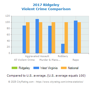 Ridgeley Violent Crime vs. State and National Comparison