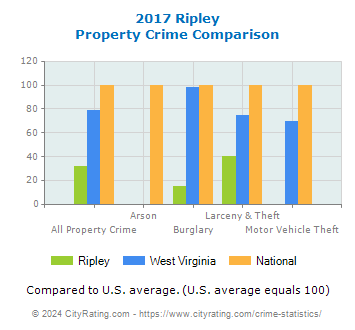 Ripley Property Crime vs. State and National Comparison