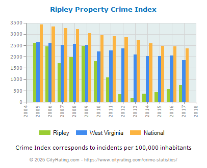 Ripley Property Crime vs. State and National Per Capita