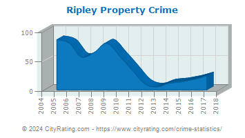 Ripley Property Crime