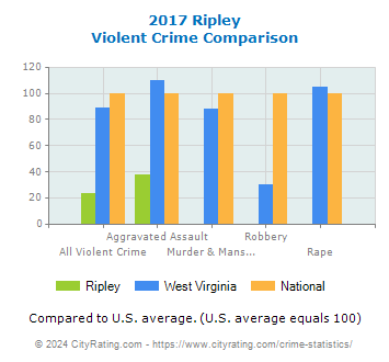 Ripley Violent Crime vs. State and National Comparison