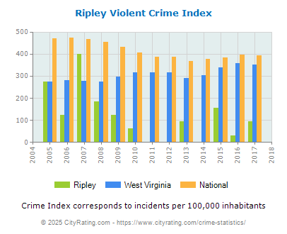 Ripley Violent Crime vs. State and National Per Capita