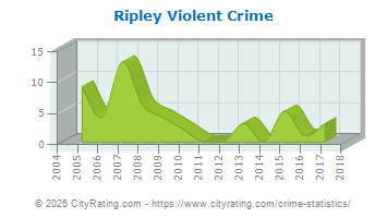 Ripley Violent Crime