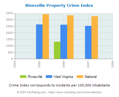 Rivesville Property Crime vs. State and National Per Capita