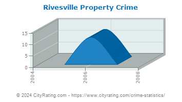 Rivesville Property Crime