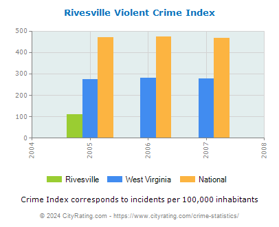Rivesville Violent Crime vs. State and National Per Capita
