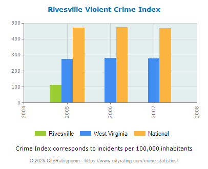 Rivesville Violent Crime vs. State and National Per Capita