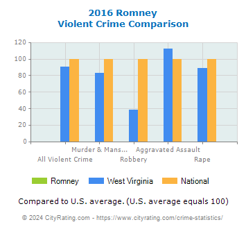 Romney Violent Crime vs. State and National Comparison