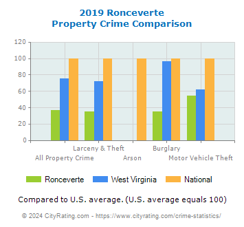 Ronceverte Property Crime vs. State and National Comparison