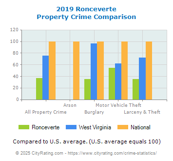 Ronceverte Property Crime vs. State and National Comparison