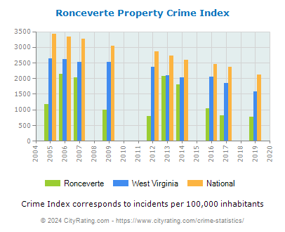 Ronceverte Property Crime vs. State and National Per Capita
