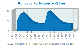 Ronceverte Property Crime