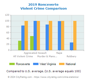 Ronceverte Violent Crime vs. State and National Comparison