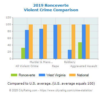 Ronceverte Violent Crime vs. State and National Comparison