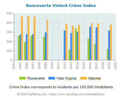 Ronceverte Violent Crime vs. State and National Per Capita