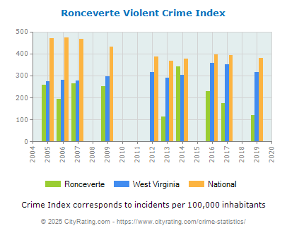 Ronceverte Violent Crime vs. State and National Per Capita